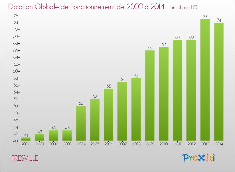 Evolution du montant de la Dotation Globale de Fonctionnement pour la commune de FRESVILLE de 2000 à 2014 Evolution du montant de la Dotation Globale de Fonctionnement pour FRESVILLE de 2000 à 2014