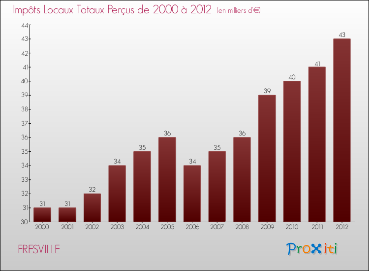 Evolution des Impôts Locaux pour la commune de FRESVILLE de 2000 à 2012 Evolution des Impôts Locaux pour FRESVILLE de 2000 à 2012