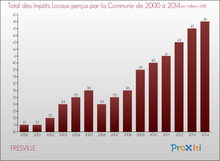 Evolution des Impôts Locaux pour la commune de FRESVILLE de 2000 à 2014 Evolution des Impôts Locaux pour FRESVILLE de 2000 à 2014