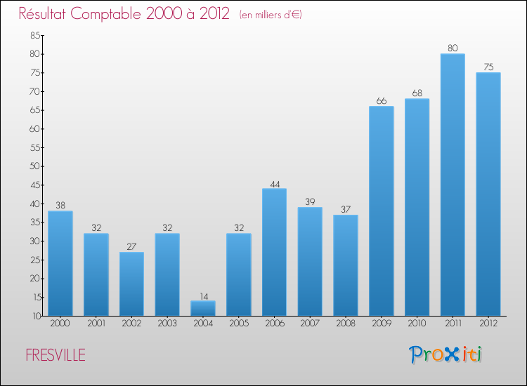 Evolution du résultat comptable pour la commune de FRESVILLE de 2000 à 2012 Evolution du résultat comptable pour FRESVILLE de 2000 à 2012