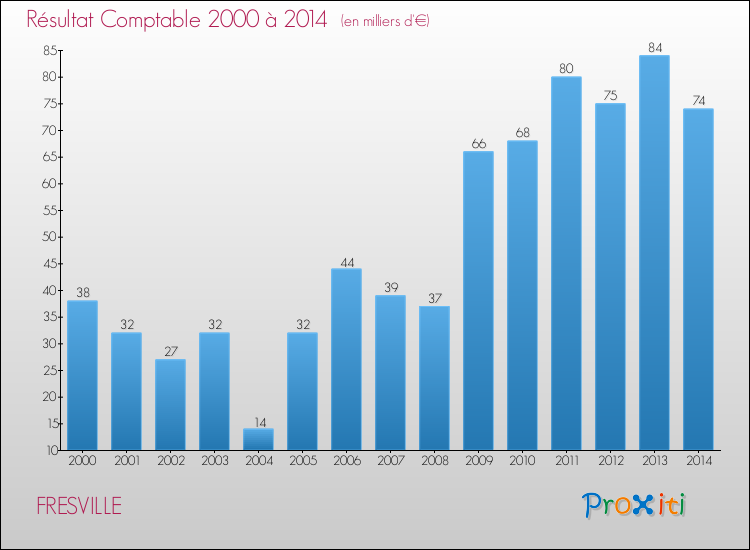 Evolution du résultat comptable pour la commune de FRESVILLE de 2000 à 2014 Evolution du résultat comptable pour FRESVILLE de 2000 à 2014