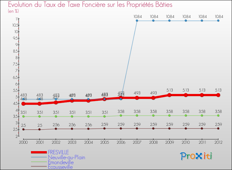 Evolution du taux de la taxe foncière sur le bati pour FRESVILLE et les communes proches de 2000 à 2012 Comparaison des taux de taxe foncière sur le bati pour FRESVILLE et les communes voisines de 2000 à 2012