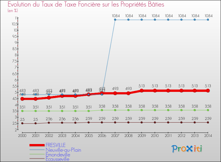 Evolution du taux de la taxe foncière sur le bati pour FRESVILLE et les communes proches de 2000 à 2014 Comparaison des taux de taxe foncière sur le bati pour FRESVILLE et les communes voisines de 2000 à 2014
