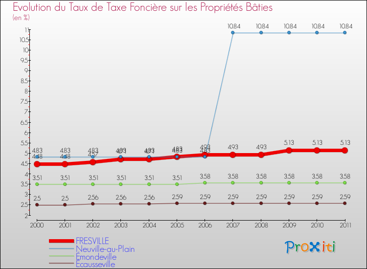 Evolution du taux de la taxe foncière sur le bati pour FRESVILLE et les communes proches Comparaison des taux de taxe foncière sur le bati pour FRESVILLE et les communes voisines