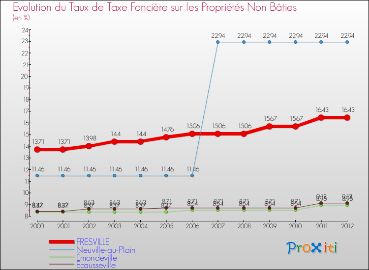 Evolution du taux de la taxe foncière sur les immeubles et terrains non batis pour FRESVILLE et les communes proches de 2000 à 2012 Comparaison des taux de la taxe foncière sur les immeubles et terrains non batis pour FRESVILLE et les communes voisines de 2000 à 2012