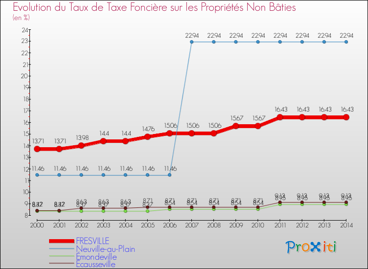 Evolution du taux de la taxe foncière sur les immeubles et terrains non batis pour FRESVILLE et les communes proches de 2000 à 2014 Comparaison des taux de la taxe foncière sur les immeubles et terrains non batis pour FRESVILLE et les communes voisines de 2000 à 2014