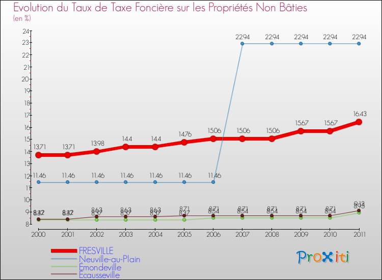 Evolution du taux de la taxe foncière sur les immeubles et terrains non batis pour FRESVILLE et les communes proches Comparaison des taux de la taxe foncière sur les immeubles et terrains non batis pour FRESVILLE et les communes voisines