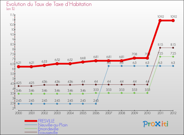 Evolution du taux de la taxe d'habitation pour FRESVILLE et les communes proches Comparaison des taux de la taxe d'habitation pour FRESVILLE et les communes voisines