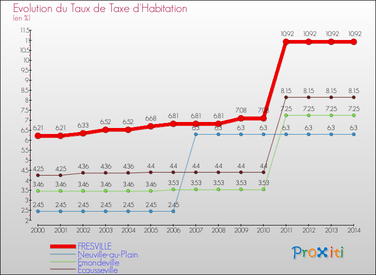 Evolution du taux de la taxe d'habitation pour FRESVILLE et les communes proches de 2000 à 2014 Comparaison des taux de la taxe d'habitation pour FRESVILLE et les communes voisines de 2000 à 2014