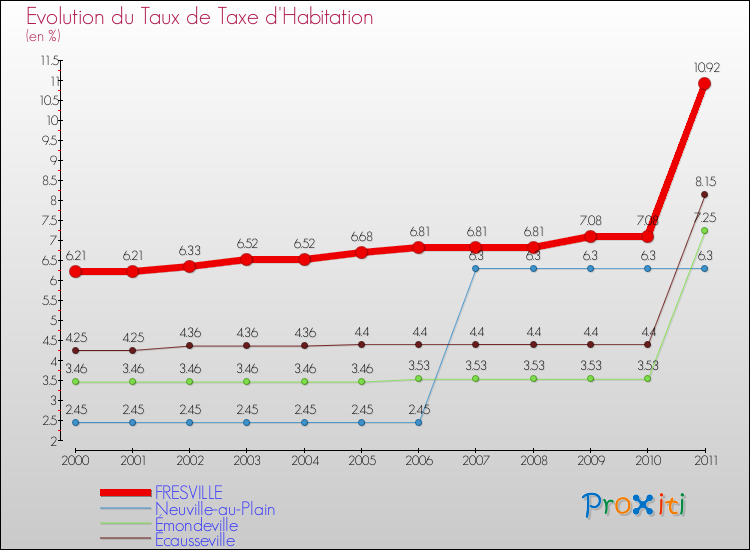 Evolution du taux de la taxe d'habitation pour FRESVILLE et les communes proches Comparaison des taux de la taxe d'habitation pour FRESVILLE et les communes voisines