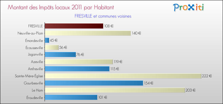 Montant des impôts locaux par Habitant pour FRESVILLE et les communes proches Comparaison des impôts locaux par habitant pour FRESVILLE et les communes voisines