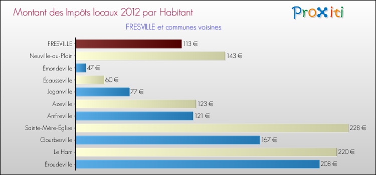 Montant des impôts locaux par Habitant pour FRESVILLE et les communes proches Comparaison des impôts locaux par habitant pour FRESVILLE et les communes voisines