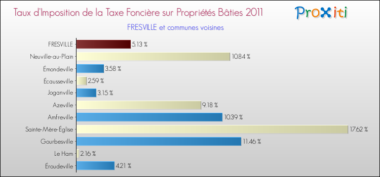 Taux d'imposition de la taxe foncière sur le bati 2011 pour FRESVILLE et les communes proches Comparaison des taux d'imposition de la taxe foncière sur le bati 2011 pour FRESVILLE et les communes voisines