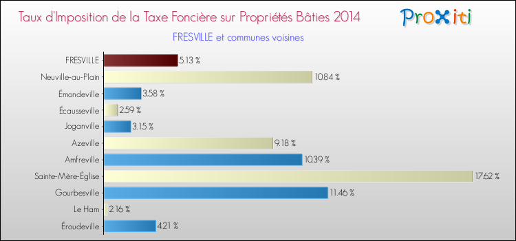 Taux d'imposition de la taxe foncière sur le bati 2014 pour FRESVILLE et les communes proches Comparaison des taux d'imposition de la taxe foncière sur le bati 2014 pour FRESVILLE et les communes voisines