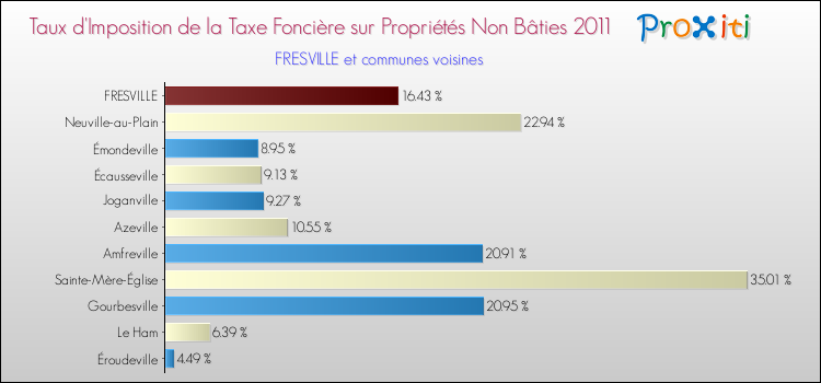 Taux d'imposition de la taxe foncière sur les immeubles et terrains non batis 2011 pour FRESVILLE et les communes proches Comparaison des taux d'imposition de la taxe foncière sur les immeubles et terrains non batis 2011 pour FRESVILLE et les communes voisines