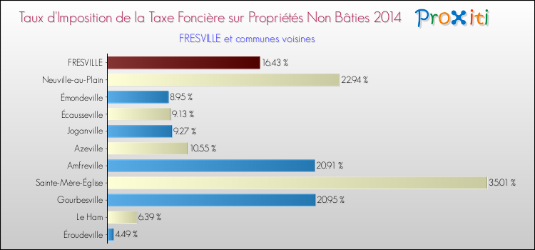 Taux d'imposition de la taxe foncière sur les immeubles et terrains non batis 2014 pour FRESVILLE et les communes proches Comparaison des taux d'imposition de la taxe foncière sur les immeubles et terrains non batis 2014 pour FRESVILLE et les communes voisines