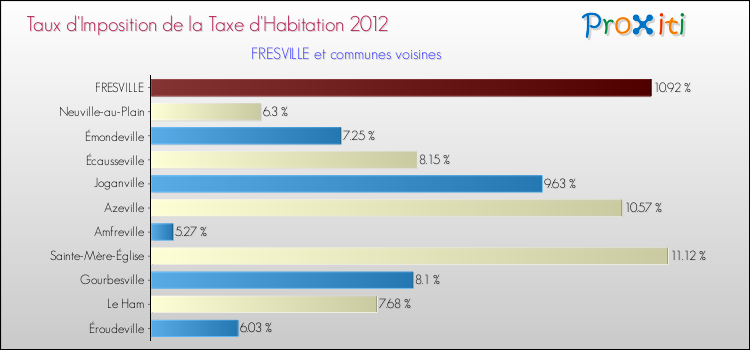 Taux d'imposition de la taxe d'habitation 2012 pour FRESVILLE et les communes proches Comparaison des taux d'imposition de la taxe d'habitation 2012 pour FRESVILLE et les communes voisines