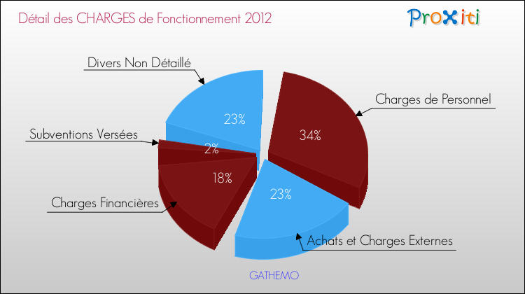 Décomposition des Charges de Fonctionnement 2012 de la commune de GATHEMO Charges de Fonctionnement 2012 pour la commune de GATHEMO