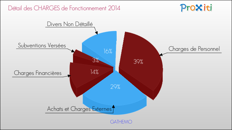 Décomposition des Charges de Fonctionnement 2014 de la commune de GATHEMO Charges de Fonctionnement 2014 pour la commune de GATHEMO