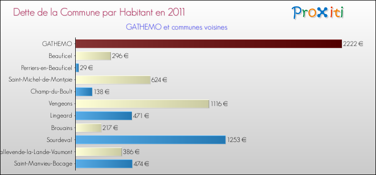 Dette par habitant de la commune en 2011 pour GATHEMO et les communes proches Comparaison de la dette par habitant de la commune en 2011 pour GATHEMO et les communes voisines