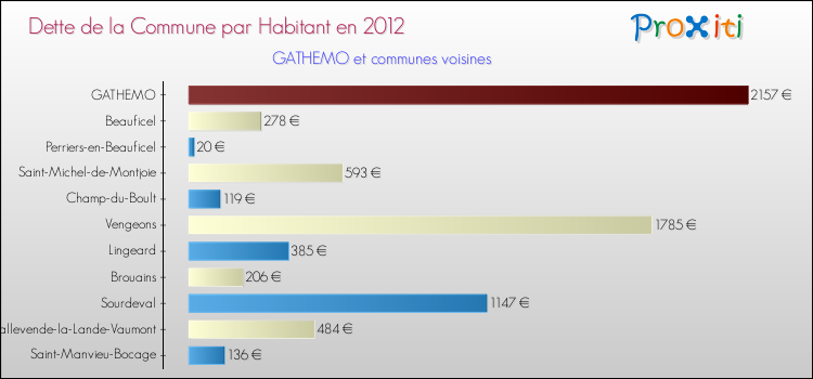 Dette par habitant de la commune en 2012 pour GATHEMO et les communes proches Comparaison de la dette par habitant de la commune en 2012 pour GATHEMO et les communes voisines