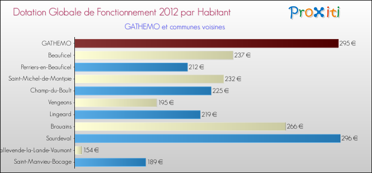 Montant des dotations globales de fonctionnement DGF par Habitant pour GATHEMO et les communes proches Comparaison des des dotations globales de fonctionnement DGF par habitant pour GATHEMO et les communes voisines