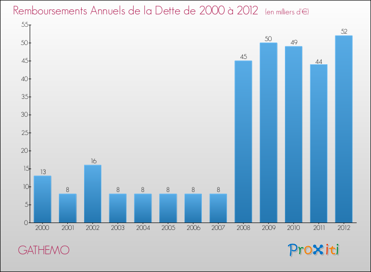 Evolution de l'annuité de la dette pour la commune de GATHEMO de 2000 à 2012 Annuités de la dette pour GATHEMO de 2000 à 2012