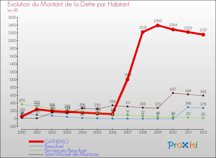 Evolution de la dette par habitant pour la commune de GATHEMO et les communes proches de 2000 à 2012 Comparaison de la dette par habitant pour GATHEMO et les communes voisines de 2000 à 2012