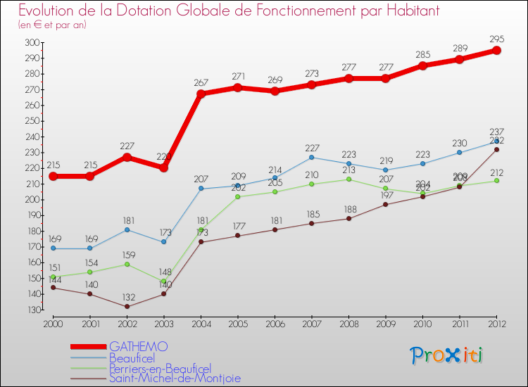 Evolution et montant de la dotation globale de fonctionnement par Habitant pour GATHEMO et les communes proches Comparaison des dotations globales de fonctionnement par habitant pour GATHEMO et les communes voisines