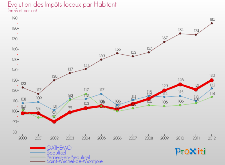 Evolution et montant des impôts locaux par Habitant pour GATHEMO et les communes proches Comparaison des impôts locaux par habitant pour GATHEMO et les communes voisines
