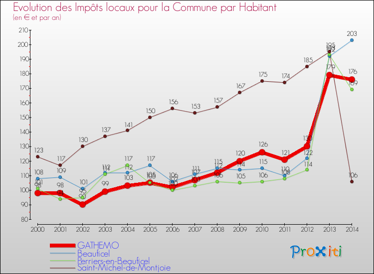 Evolution et montant des impôts locaux par Habitant pour GATHEMO et les communes proches de 2000 à 2014 Comparaison des impôts locaux par habitant pour GATHEMO et les communes voisines de 2000 à 2014