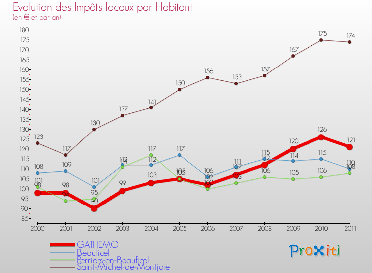 Evolution et montant des impôts locaux par Habitant pour GATHEMO et les communes proches Comparaison des impôts locaux par habitant pour GATHEMO et les communes voisines
