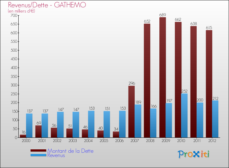 Evolution comparée de la dette et des revenus pour la commune de GATHEMO de 2000 à 2012 Comparaison de la dette et des revenus pour GATHEMO de 2000 à 2012