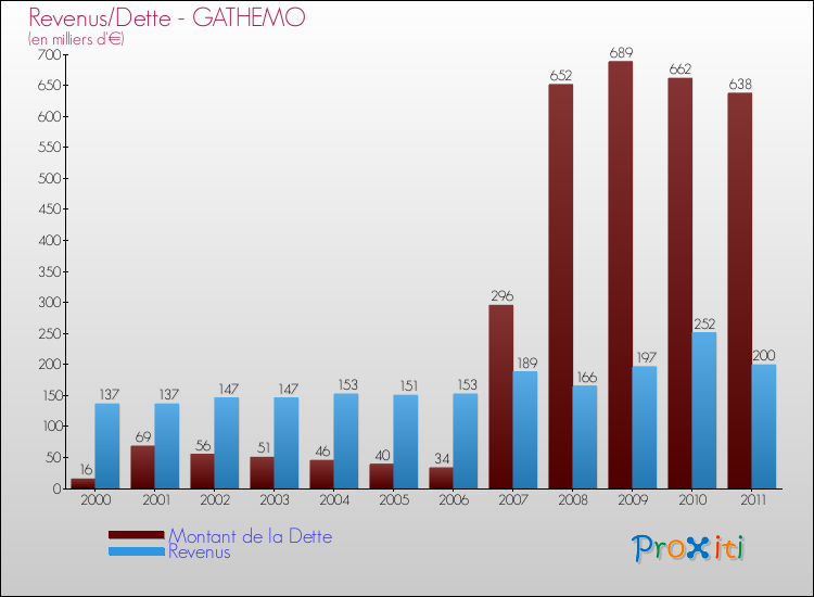 Evolution comparée de la dette et des revenus pour la commune de GATHEMO de 2000 à 2011 Comparaison de la dette et des revenus pour GATHEMO de 2000 à 2011