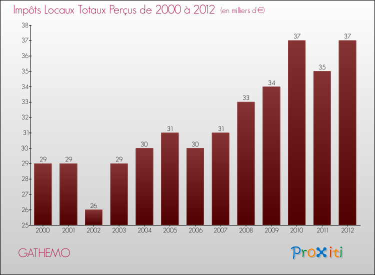 Evolution des Impôts Locaux pour la commune de GATHEMO de 2000 à 2012 Evolution des Impôts Locaux pour GATHEMO de 2000 à 2012