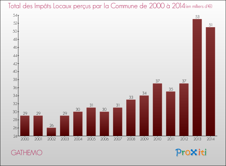 Evolution des Impôts Locaux pour la commune de GATHEMO de 2000 à 2014 Evolution des Impôts Locaux pour GATHEMO de 2000 à 2014