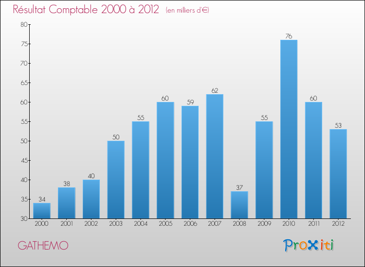 Evolution du résultat comptable pour la commune de GATHEMO de 2000 à 2012 Evolution du résultat comptable pour GATHEMO de 2000 à 2012