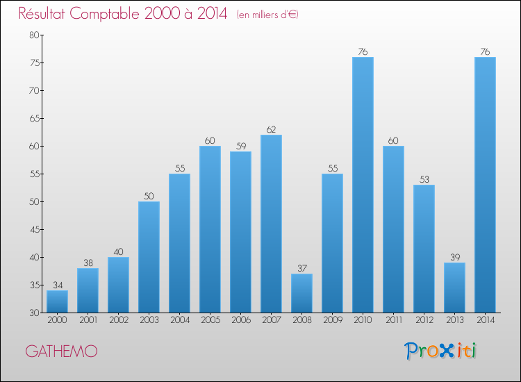 Evolution du résultat comptable pour la commune de GATHEMO de 2000 à 2014 Evolution du résultat comptable pour GATHEMO de 2000 à 2014