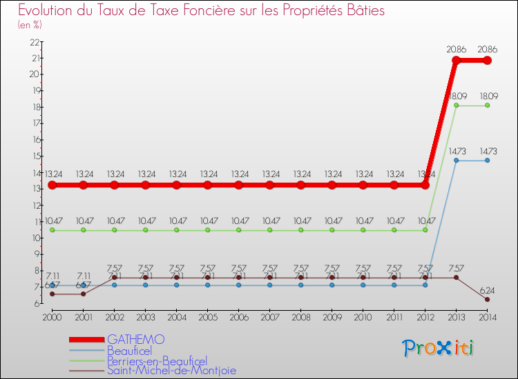 Evolution du taux de la taxe foncière sur le bati pour GATHEMO et les communes proches de 2000 à 2014 Comparaison des taux de taxe foncière sur le bati pour GATHEMO et les communes voisines de 2000 à 2014