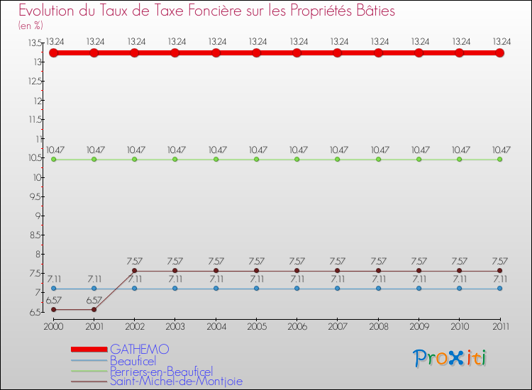 Evolution du taux de la taxe foncière sur le bati pour GATHEMO et les communes proches Comparaison des taux de taxe foncière sur le bati pour GATHEMO et les communes voisines