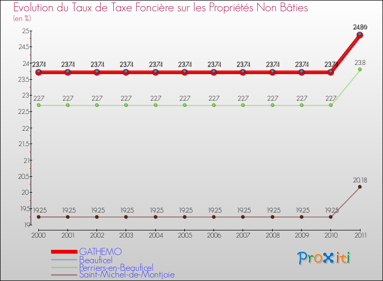 Evolution du taux de la taxe foncière sur les immeubles et terrains non batis pour GATHEMO et les communes proches Comparaison des taux de la taxe foncière sur les immeubles et terrains non batis pour GATHEMO et les communes voisines