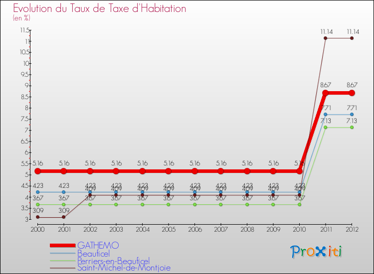 Evolution du taux de la taxe d'habitation pour GATHEMO et les communes proches Comparaison des taux de la taxe d'habitation pour GATHEMO et les communes voisines
