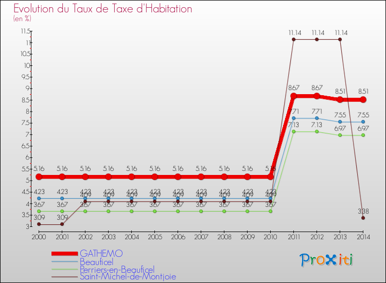 Evolution du taux de la taxe d'habitation pour GATHEMO et les communes proches de 2000 à 2014 Comparaison des taux de la taxe d'habitation pour GATHEMO et les communes voisines de 2000 à 2014