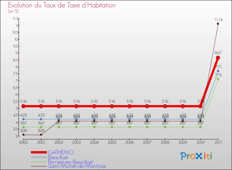 Evolution du taux de la taxe d'habitation pour GATHEMO et les communes proches Comparaison des taux de la taxe d'habitation pour GATHEMO et les communes voisines