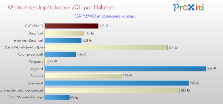 Montant des impôts locaux par Habitant pour GATHEMO et les communes proches Comparaison des impôts locaux par habitant pour GATHEMO et les communes voisines