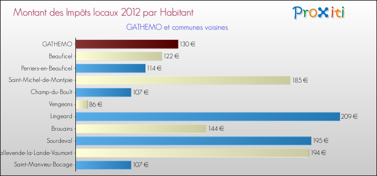 Montant des impôts locaux par Habitant pour GATHEMO et les communes proches Comparaison des impôts locaux par habitant pour GATHEMO et les communes voisines