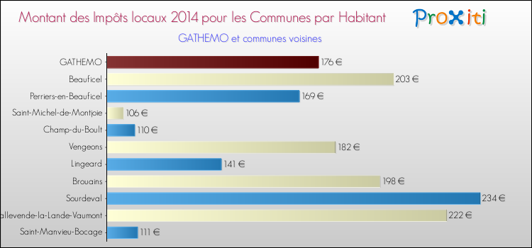 Montant des impôts locaux par Habitant pour GATHEMO et les communes proches en 2014 Comparaison des impôts locaux par habitant pour GATHEMO et les communes voisines en 2014