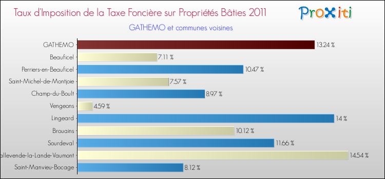 Taux d'imposition de la taxe foncière sur le bati 2011 pour GATHEMO et les communes proches Comparaison des taux d'imposition de la taxe foncière sur le bati 2011 pour GATHEMO et les communes voisines