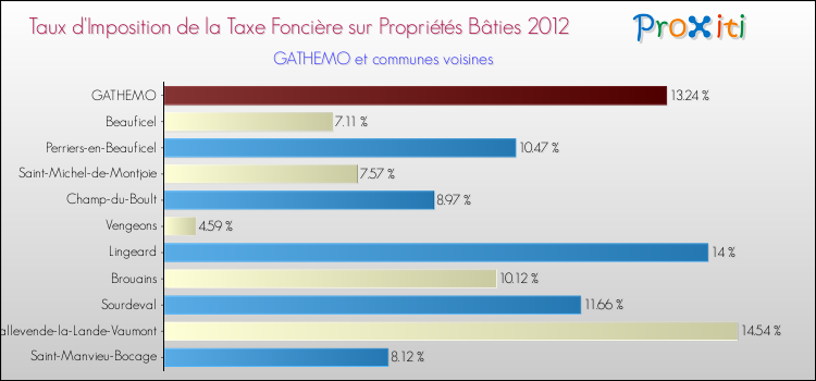 Taux d'imposition de la taxe foncière sur le bati 2012 pour GATHEMO et les communes proches Comparaison des taux d'imposition de la taxe foncière sur le bati 2012 pour GATHEMO et les communes voisines