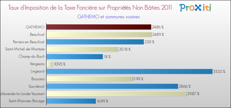 Taux d'imposition de la taxe foncière sur les immeubles et terrains non batis 2011 pour GATHEMO et les communes proches Comparaison des taux d'imposition de la taxe foncière sur les immeubles et terrains non batis 2011 pour GATHEMO et les communes voisines
